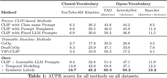 Figure 2 for Open Vocabulary Multi-Label Video Classification