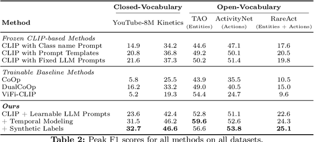 Figure 4 for Open Vocabulary Multi-Label Video Classification