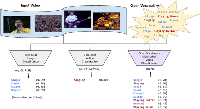 Figure 1 for Open Vocabulary Multi-Label Video Classification