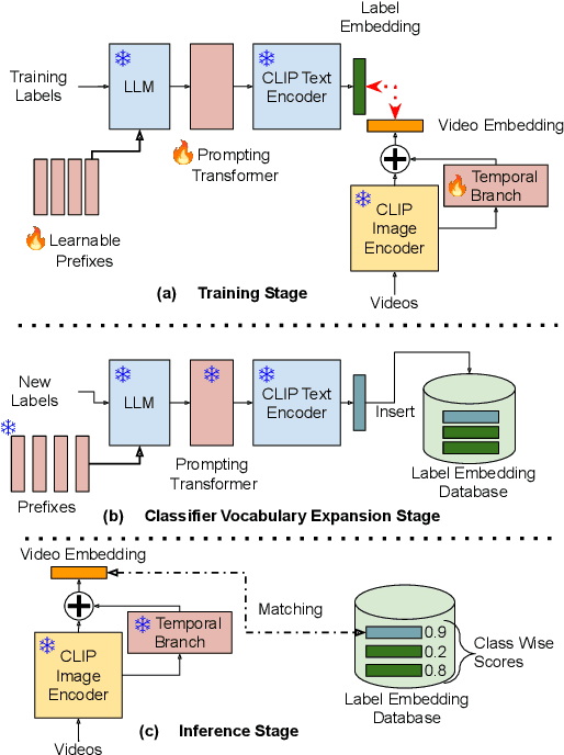 Figure 3 for Open Vocabulary Multi-Label Video Classification