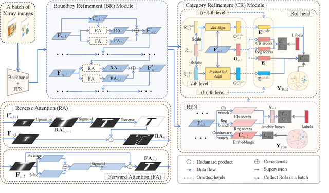 Figure 3 for BCR-Net: Boundary-Category Refinement Network for Weakly Semi-Supervised X-Ray Prohibited Item Detection with Points