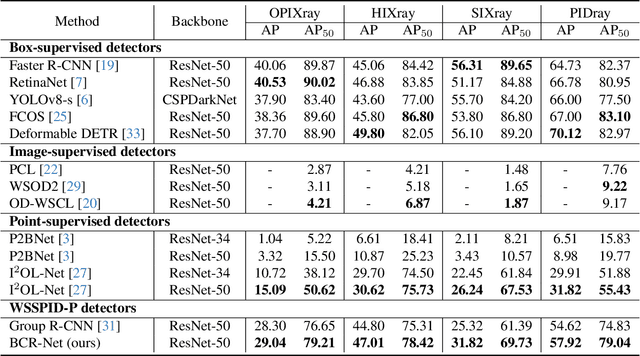 Figure 2 for BCR-Net: Boundary-Category Refinement Network for Weakly Semi-Supervised X-Ray Prohibited Item Detection with Points