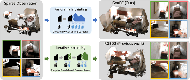 Figure 1 for GenRC: Generative 3D Room Completion from Sparse Image Collections