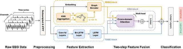 Figure 1 for Improving EEG-based Emotion Recognition by Fusing Time-frequency And Spatial Representations