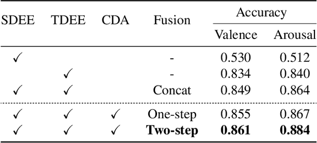 Figure 3 for Improving EEG-based Emotion Recognition by Fusing Time-frequency And Spatial Representations