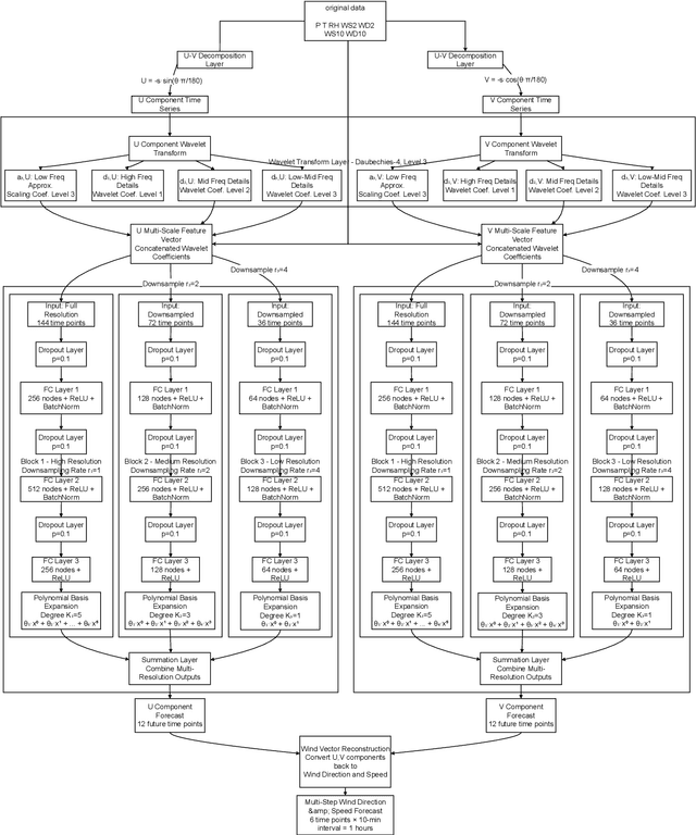 Figure 1 for WaveHiTS: Wavelet-Enhanced Hierarchical Time Series Modeling for Wind Direction Nowcasting in Eastern Inner Mongolia