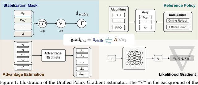 Figure 1 for Towards a Unified View of Large Language Model Post-Training