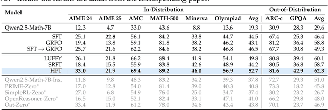 Figure 3 for Towards a Unified View of Large Language Model Post-Training