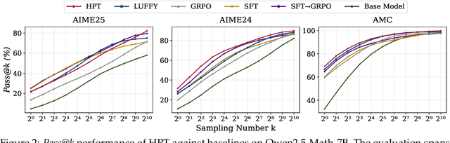 Figure 4 for Towards a Unified View of Large Language Model Post-Training