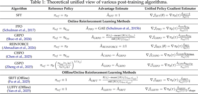 Figure 2 for Towards a Unified View of Large Language Model Post-Training