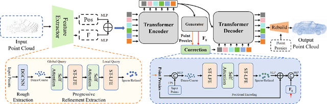 Figure 3 for PointCFormer: a Relation-based Progressive Feature Extraction Network for Point Cloud Completion