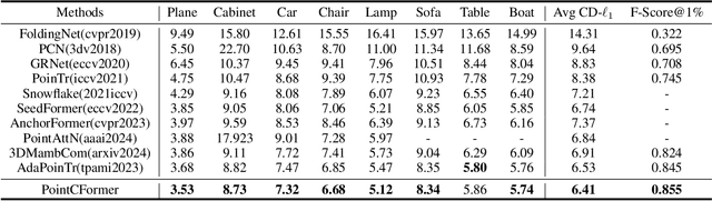 Figure 2 for PointCFormer: a Relation-based Progressive Feature Extraction Network for Point Cloud Completion