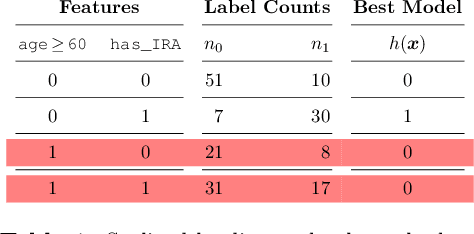 Figure 2 for Feature Responsiveness Scores: Model-Agnostic Explanations for Recourse