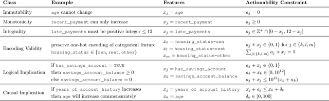 Figure 3 for Feature Responsiveness Scores: Model-Agnostic Explanations for Recourse
