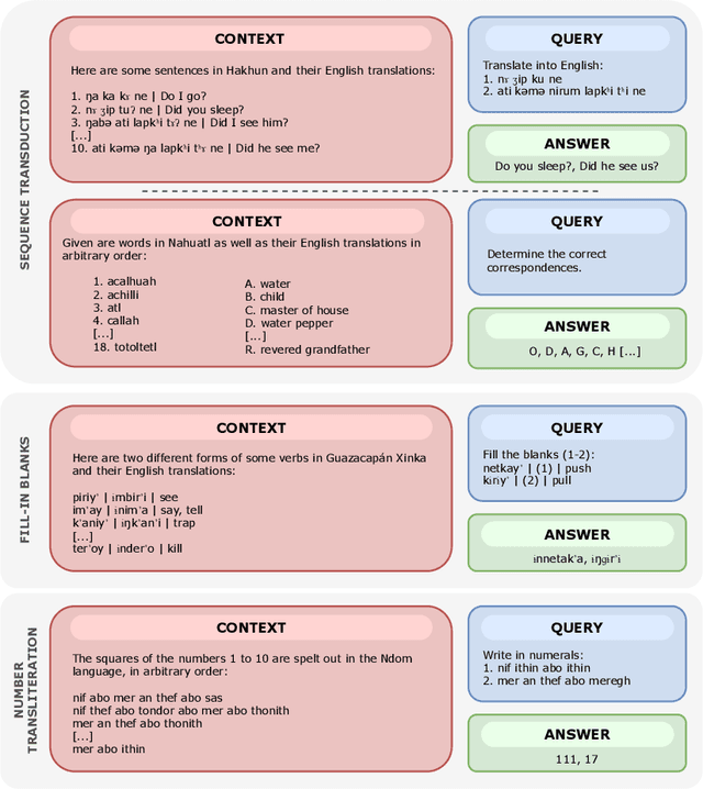Figure 1 for Linguini: A benchmark for language-agnostic linguistic reasoning