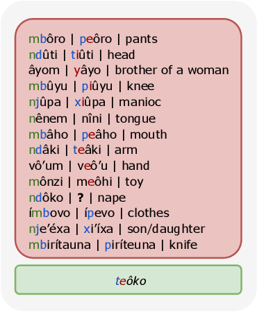 Figure 3 for Linguini: A benchmark for language-agnostic linguistic reasoning