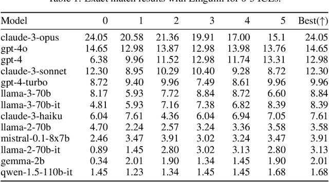 Figure 2 for Linguini: A benchmark for language-agnostic linguistic reasoning