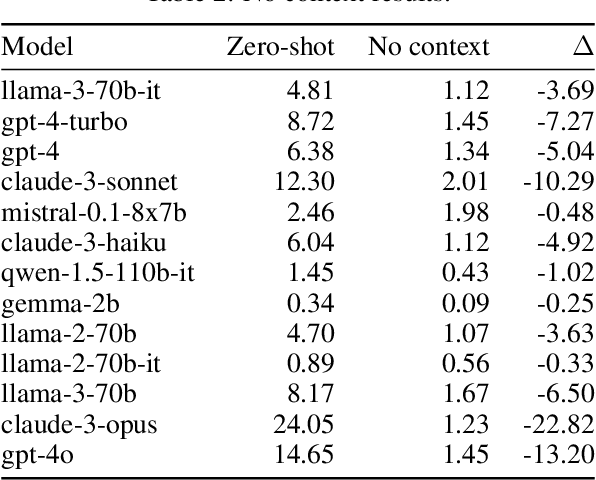 Figure 4 for Linguini: A benchmark for language-agnostic linguistic reasoning