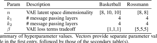 Figure 3 for Generating Realistic Synthetic Relational Data through Graph Variational Autoencoders