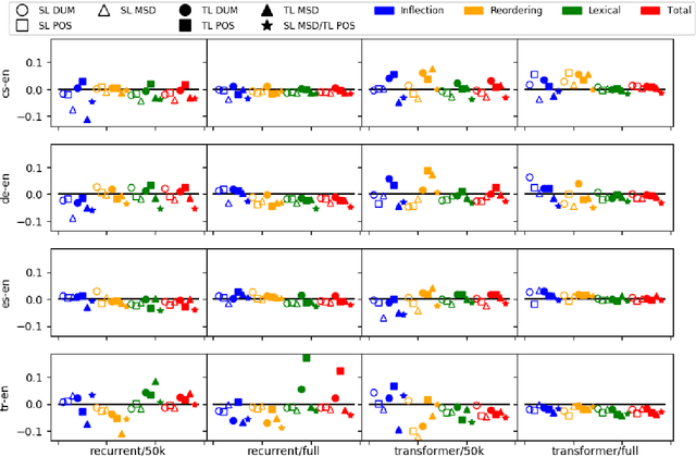 Figure 4 for Understanding the effects of word-level linguistic annotations in under-resourced neural machine translation