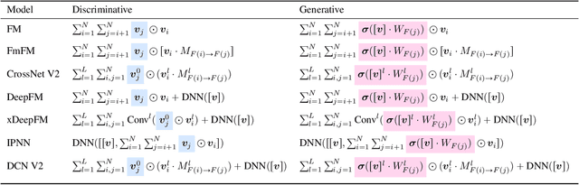 Figure 4 for From Feature Interaction to Feature Generation: A Generative Paradigm of CTR Prediction Models