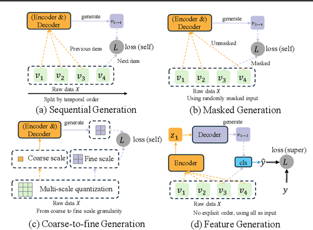 Figure 1 for From Feature Interaction to Feature Generation: A Generative Paradigm of CTR Prediction Models