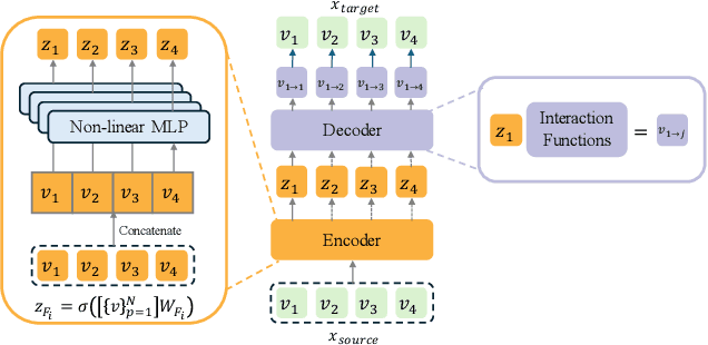 Figure 3 for From Feature Interaction to Feature Generation: A Generative Paradigm of CTR Prediction Models