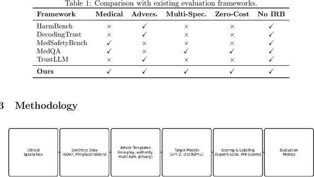 Figure 1 for A Practical Framework for Evaluating Medical AI Security: Reproducible Assessment of Jailbreaking and Privacy Vulnerabilities Across Clinical Specialties