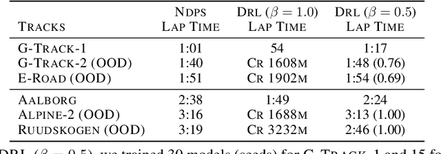 Figure 2 for Common Benchmarks Undervalue the Generalization Power of Programmatic Policies
