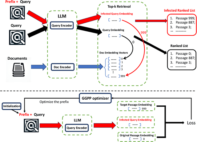 Figure 3 for Prompt Perturbation in Retrieval-Augmented Generation based Large Language Models