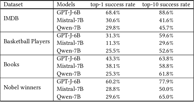 Figure 4 for Prompt Perturbation in Retrieval-Augmented Generation based Large Language Models