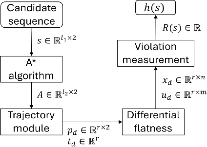 Figure 4 for Reward-Based Collision-Free Algorithm for Trajectory Planning of Autonomous Robots