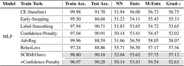 Figure 4 for Representation Magnitude has a Liability to Privacy Vulnerability
