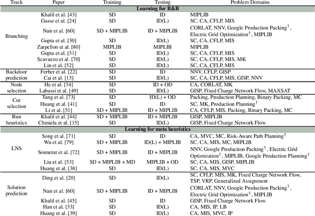 Figure 1 for Distributional MIPLIB: a Multi-Domain Library for Advancing ML-Guided MILP Methods