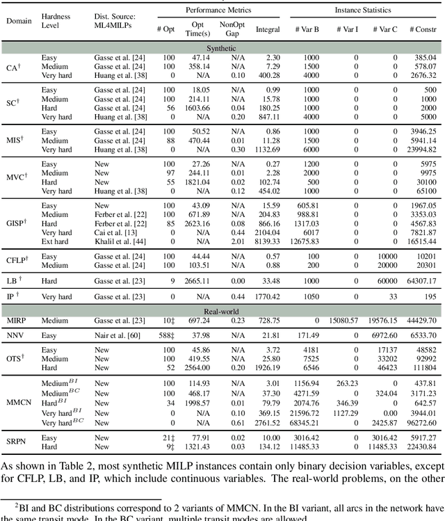 Figure 2 for Distributional MIPLIB: a Multi-Domain Library for Advancing ML-Guided MILP Methods