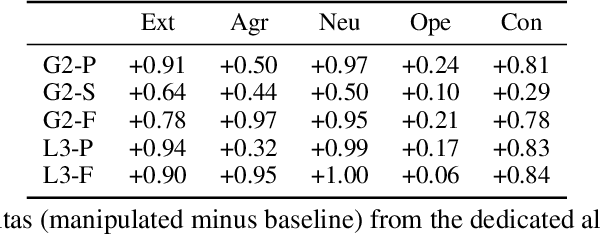 Figure 2 for Personality as a Probe for LLM Evaluation: Method Trade-offs and Downstream Effects