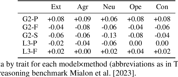 Figure 3 for Personality as a Probe for LLM Evaluation: Method Trade-offs and Downstream Effects