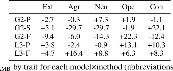 Figure 4 for Personality as a Probe for LLM Evaluation: Method Trade-offs and Downstream Effects