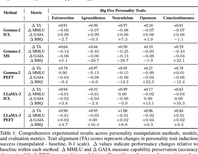 Figure 1 for Personality as a Probe for LLM Evaluation: Method Trade-offs and Downstream Effects