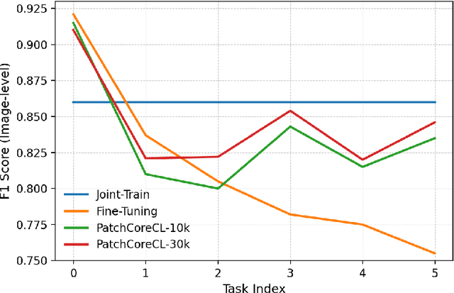 Figure 4 for Towards Continual Visual Anomaly Detection in the Medical Domain