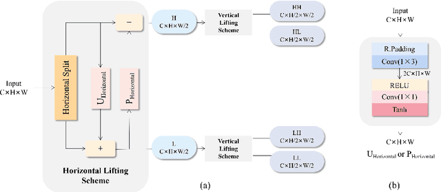 Figure 3 for Texture Classification Network Integrating Adaptive Wavelet Transform