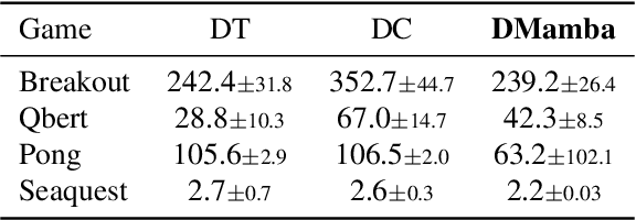 Figure 3 for Decision Mamba: Reinforcement Learning via Sequence Modeling with Selective State Spaces
