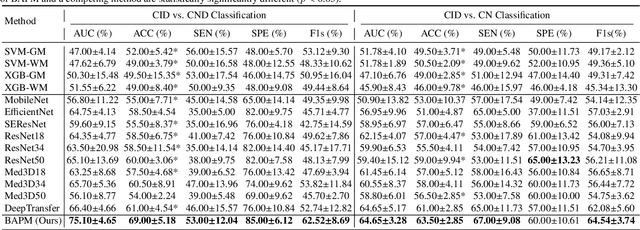 Figure 3 for Brain Anatomy Prior Modeling to Forecast Clinical Progression of Cognitive Impairment with Structural MRI