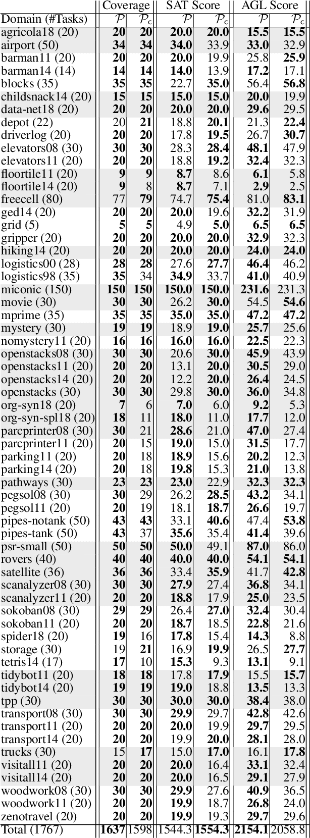 Figure 2 for The Value of Goal Commitment in Planning