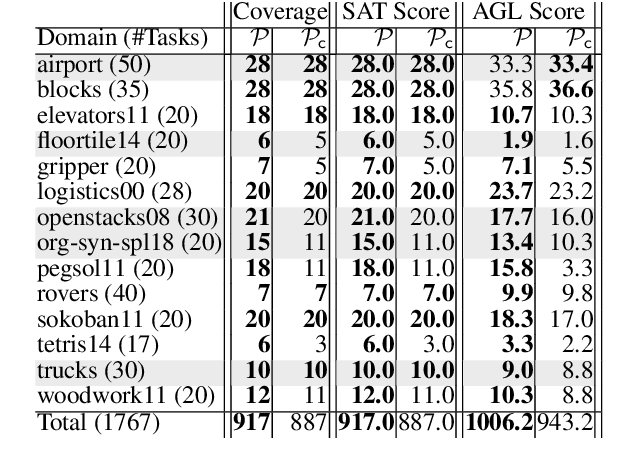 Figure 3 for The Value of Goal Commitment in Planning