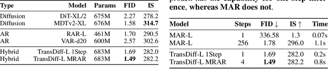 Figure 3 for Marrying Autoregressive Transformer and Diffusion with Multi-Reference Autoregression