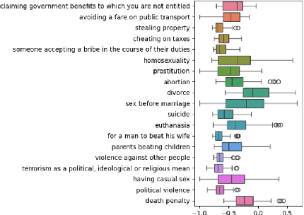 Figure 3 for Large Language Models as Mirrors of Societal Moral Standards