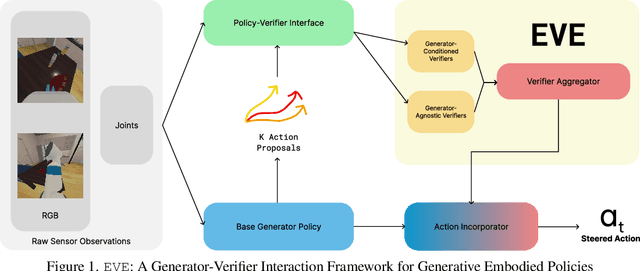 Figure 1 for EVE: A Generator-Verifier System for Generative Policies