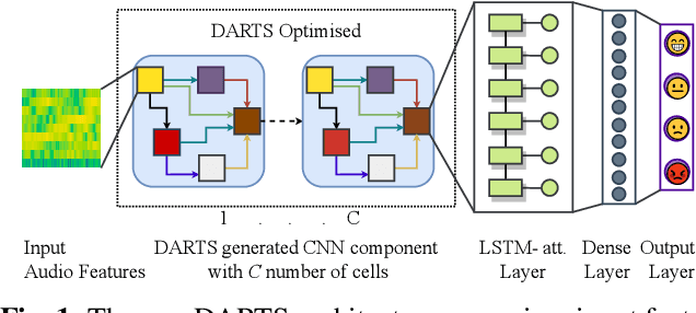 Figure 1 for Improving Speech Emotion Recognition Performance using Differentiable Architecture Search