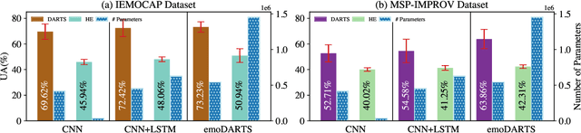 Figure 4 for Improving Speech Emotion Recognition Performance using Differentiable Architecture Search